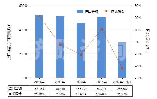 2011-2015年9月中國(guó)氣壓傳動(dòng)閥(用于管道、鍋爐、罐、桶或類似品的)(HS84812020)進(jìn)口總額及增速統(tǒng)計(jì)